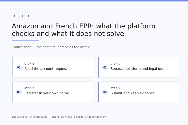 Marketplace evidence map separating a platform payment service from a registration held in the seller own name.