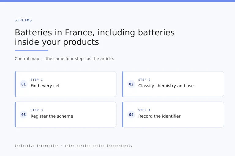 Battery map covering embedded cells, chemistry and use classification, scheme registration and identifier records.
