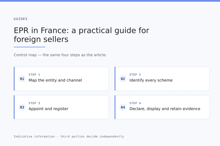 Four-step map linking the responsible entity, the French sales channel, the EPR scheme and the evidence retained by a foreign seller.