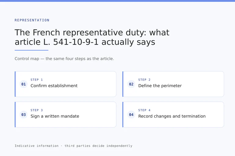 Map of the French representative duty: establishment abroad, written mandate, accepted scheme perimeter and excluded past periods.