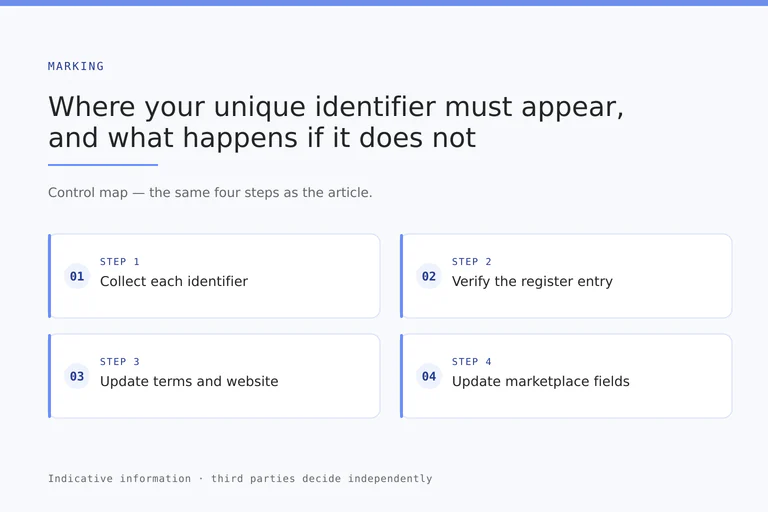 Display map placing the unique identifier in the general conditions of sale, on the website and in marketplace compliance fields.