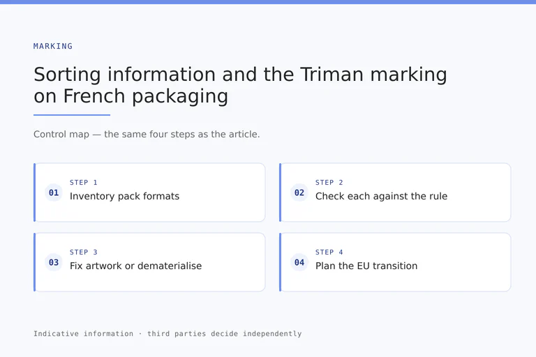 Packaging-component map showing sorting signage, small-surface dematerialised cases and the later harmonised EU marking.
