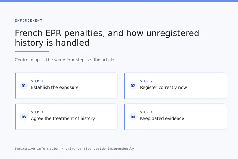 Enforcement map showing the contradictory procedure, the per-unit penalty scale, the registration and display penalty and the treatment of history.