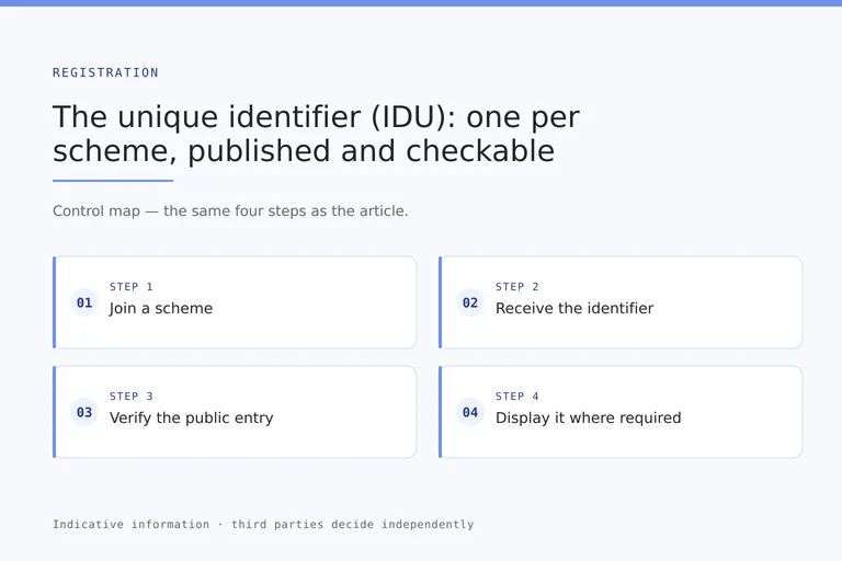 Path from eco-organisation membership to an ADEME unique identifier per scheme, its public register entry and its display duties.