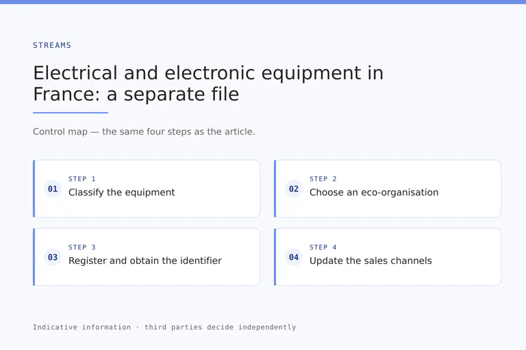 Electrical equipment map from classification and eco-organisation choice to identifier and sales-channel updates.